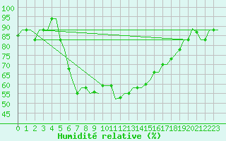 Courbe de l'humidit relative pour Kalamata Airport