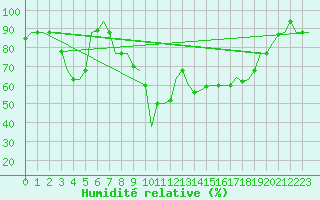 Courbe de l'humidit relative pour Oujda