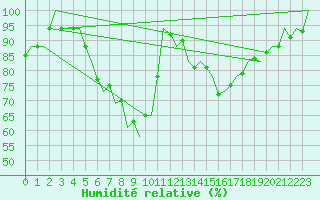 Courbe de l'humidit relative pour Warszawa-Okecie