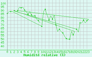 Courbe de l'humidit relative pour Schaffen (Be)