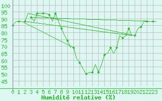 Courbe de l'humidit relative pour Zagreb / Pleso