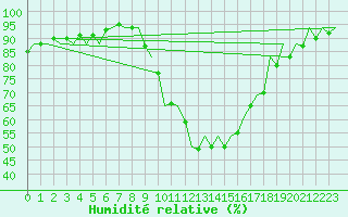 Courbe de l'humidit relative pour Bilbao (Esp)