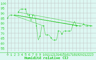 Courbe de l'humidit relative pour Souda Airport