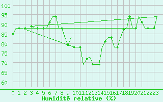 Courbe de l'humidit relative pour Venezia / Tessera