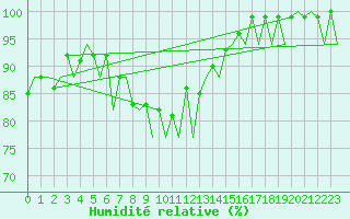 Courbe de l'humidit relative pour Craiova