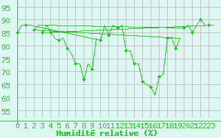 Courbe de l'humidit relative pour Valencia / Aeropuerto