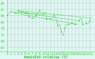 Courbe de l'humidit relative pour Amsterdam Airport Schiphol