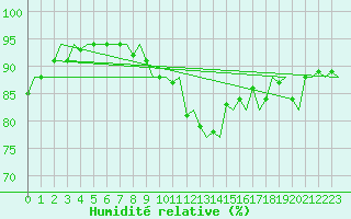 Courbe de l'humidit relative pour Vlissingen