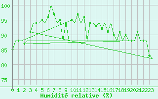 Courbe de l'humidit relative pour London / Heathrow (UK)