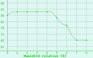 Courbe de l'humidit relative pour Luqa