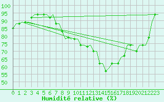 Courbe de l'humidit relative pour Tanger Aerodrome