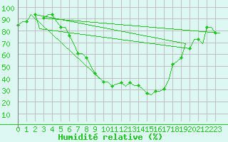 Courbe de l'humidit relative pour Skopje-Petrovec