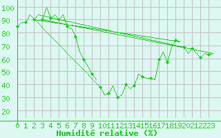 Courbe de l'humidit relative pour Reus (Esp)