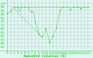 Courbe de l'humidit relative pour Dar-El-Beida