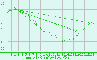Courbe de l'humidit relative pour Frankfort (All)