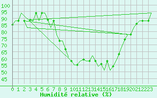 Courbe de l'humidit relative pour Oran / Es Senia