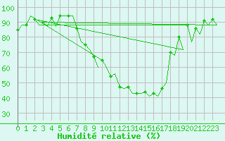 Courbe de l'humidit relative pour Payerne (Sw)