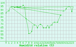Courbe de l'humidit relative pour Annaba