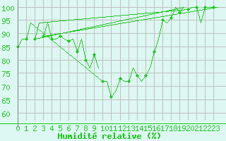 Courbe de l'humidit relative pour Jersey (UK)