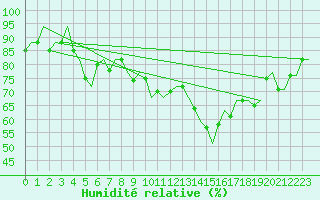Courbe de l'humidit relative pour Leeuwarden