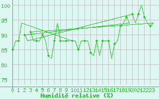 Courbe de l'humidit relative pour Euro Platform