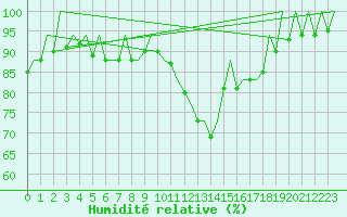 Courbe de l'humidit relative pour Berlin-Schoenefeld
