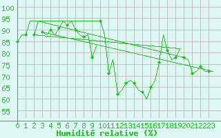 Courbe de l'humidit relative pour Vlissingen