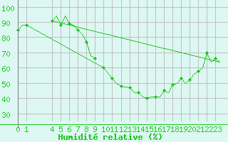 Courbe de l'humidit relative pour Beauvechain (Be)