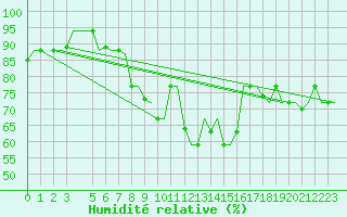 Courbe de l'humidit relative pour Cagliari / Elmas