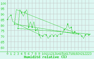 Courbe de l'humidit relative pour Platform F3-fb-1 Sea