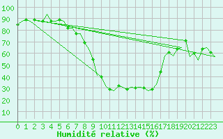 Courbe de l'humidit relative pour Logrono (Esp)