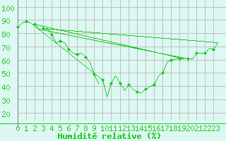 Courbe de l'humidit relative pour Kuopio
