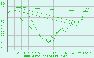 Courbe de l'humidit relative pour Vrsac