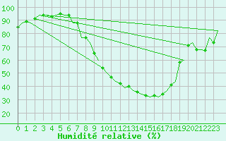 Courbe de l'humidit relative pour Fritzlar