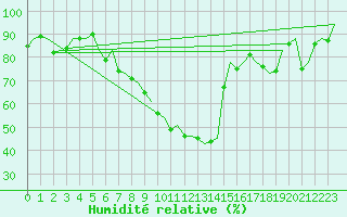 Courbe de l'humidit relative pour Hahn