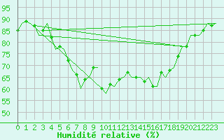 Courbe de l'humidit relative pour Rotterdam Airport Zestienhoven