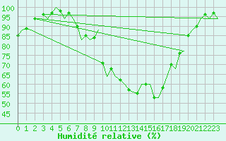 Courbe de l'humidit relative pour Gilze-Rijen