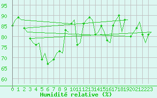 Courbe de l'humidit relative pour Cagliari / Elmas