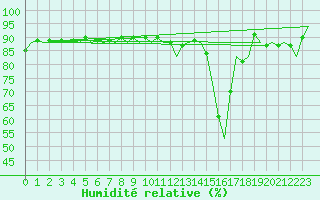 Courbe de l'humidit relative pour Platforme D15-fa-1 Sea