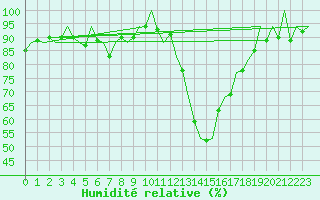 Courbe de l'humidit relative pour Huesca (Esp)