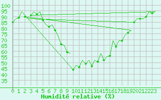 Courbe de l'humidit relative pour Gerona (Esp)