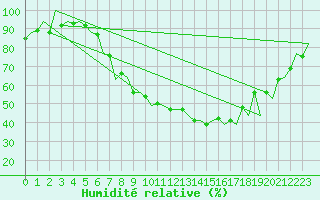 Courbe de l'humidit relative pour Logrono (Esp)
