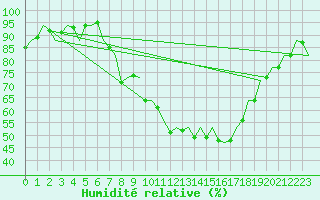 Courbe de l'humidit relative pour Altenstadt