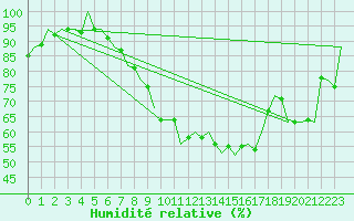 Courbe de l'humidit relative pour Schaffen (Be)