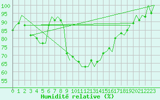 Courbe de l'humidit relative pour Ibiza (Esp)