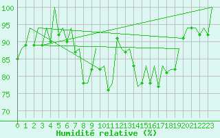 Courbe de l'humidit relative pour Erfurt-Bindersleben