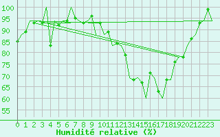 Courbe de l'humidit relative pour Leeuwarden