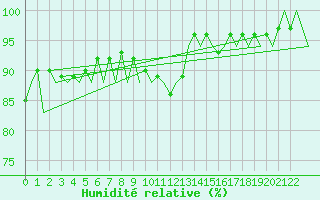 Courbe de l'humidit relative pour Ponta Delgada / Nordela Acores