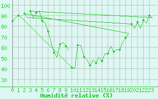 Courbe de l'humidit relative pour Menorca / Mahon