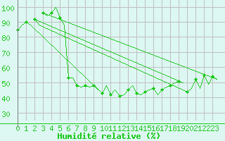 Courbe de l'humidit relative pour Firenze / Peretola